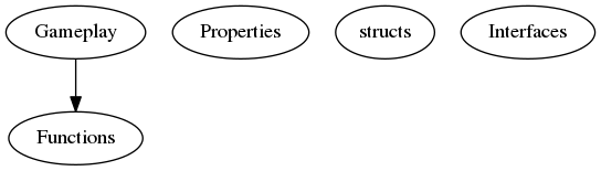 digraph {

  Gameplay-> Functions;Properties;
  structs;
  Interfaces;
}